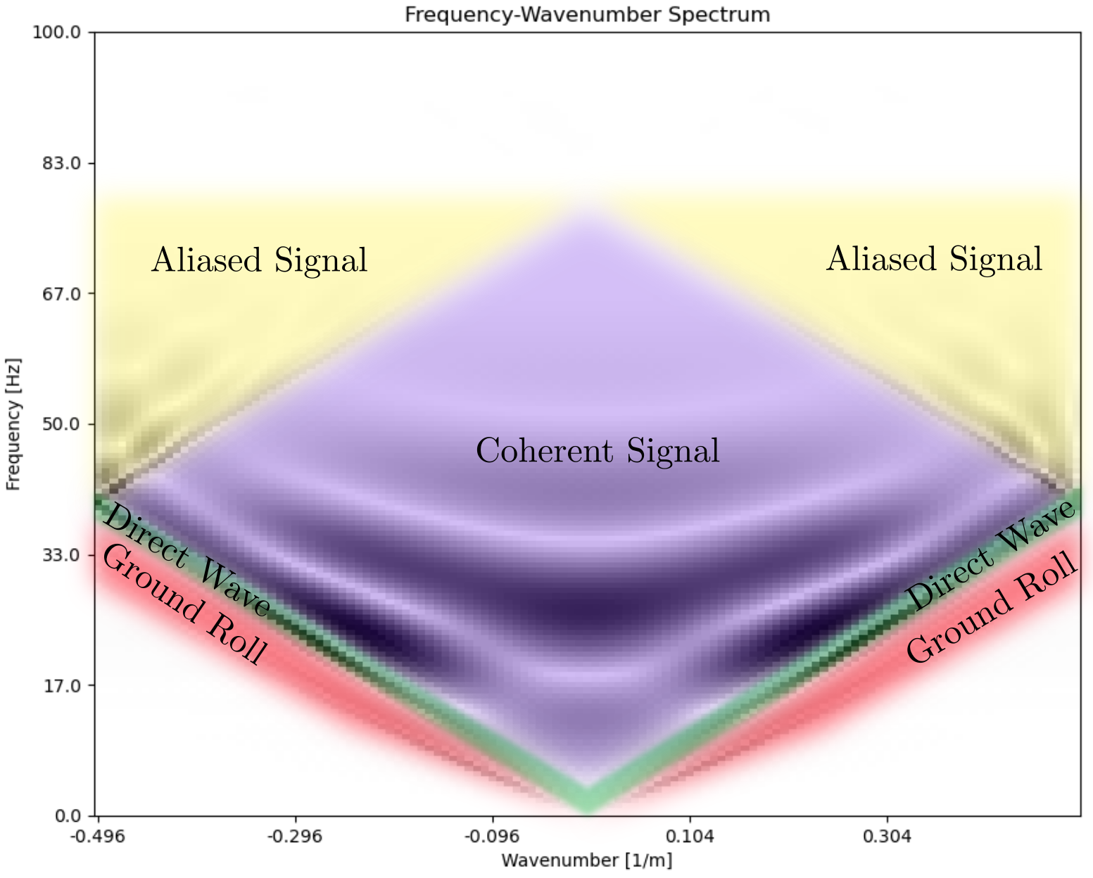Annotated f-k spectrum.